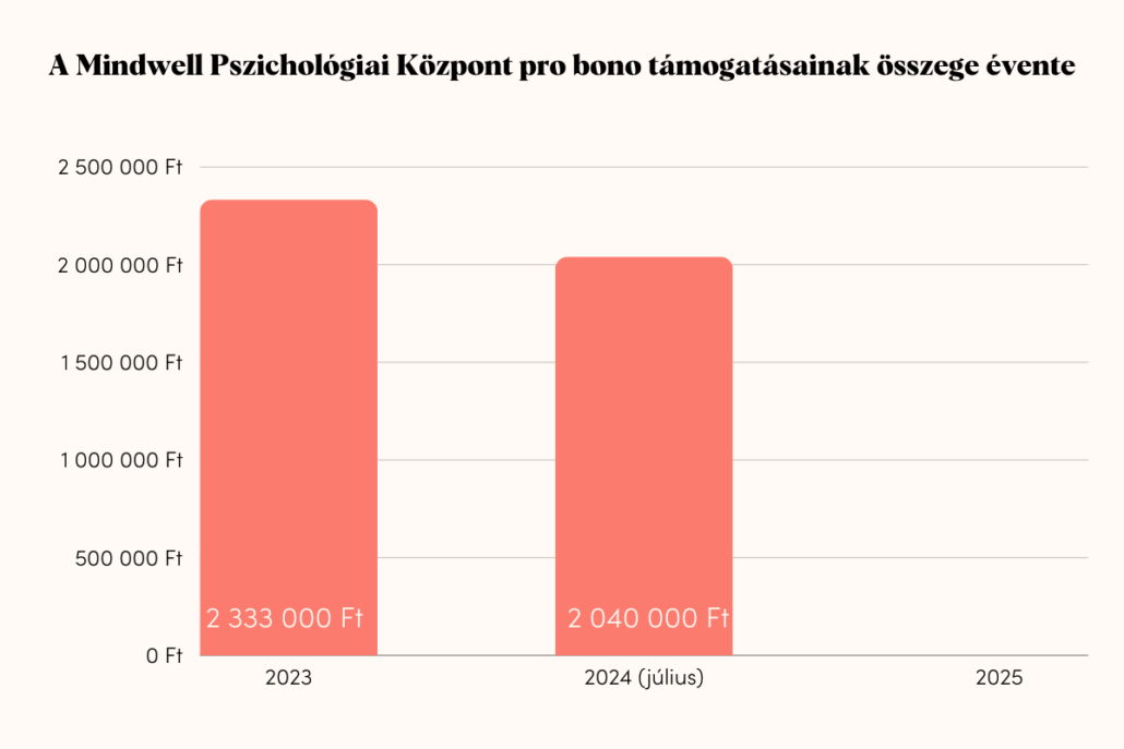 A Mindwell Pszichológiai Központ pro bono támogatásainak összege évente július