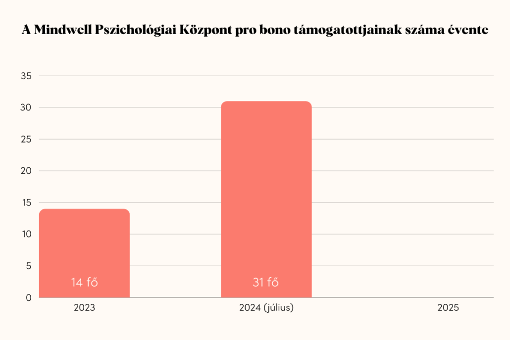 A Mindwell Pszichológiai Központ pro bono támogatottjainak száma évente július