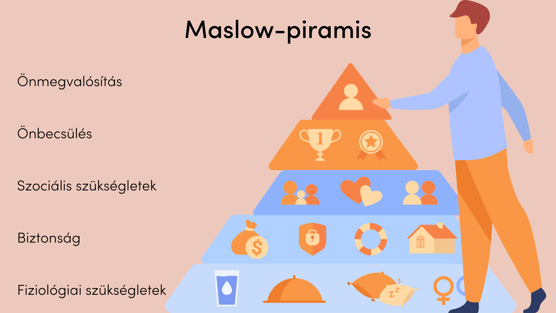 Maslow-piramis szükségletelmélet pszichológia budapest pszichológus Maslow